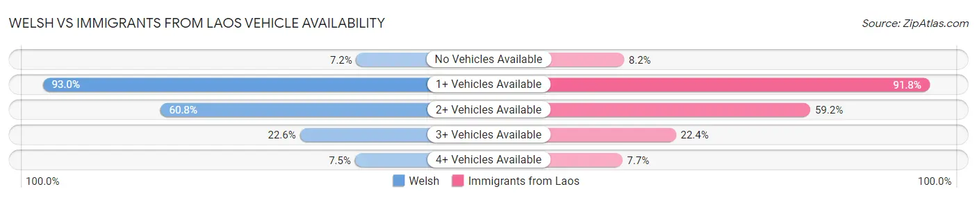 Welsh vs Immigrants from Laos Vehicle Availability