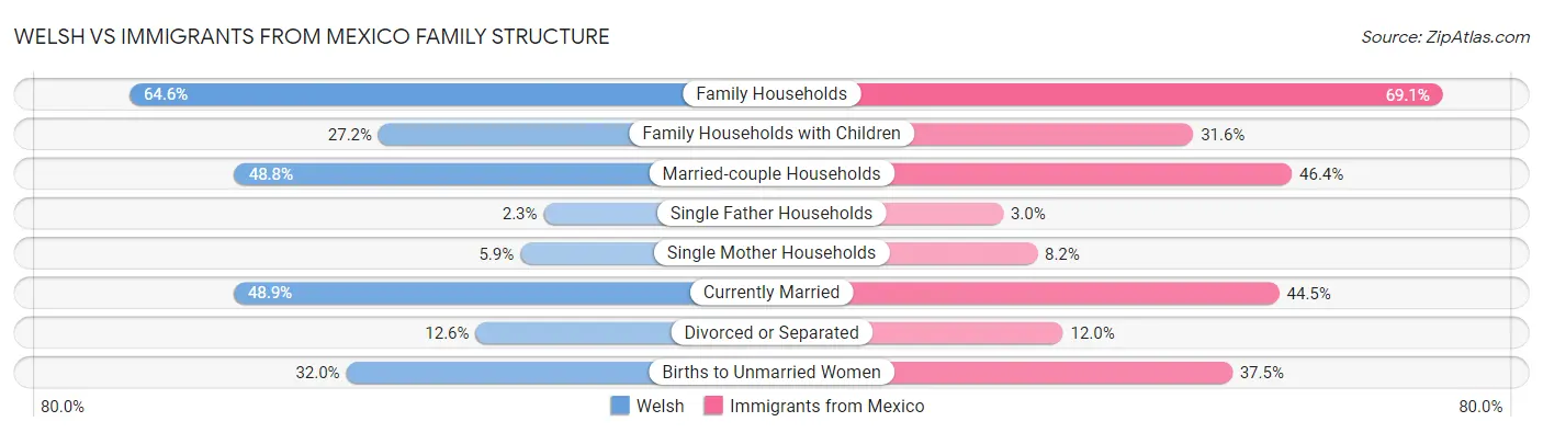 Welsh vs Immigrants from Mexico Family Structure