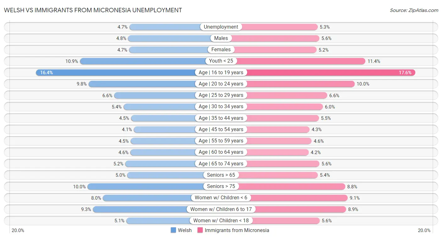 Welsh vs Immigrants from Micronesia Unemployment