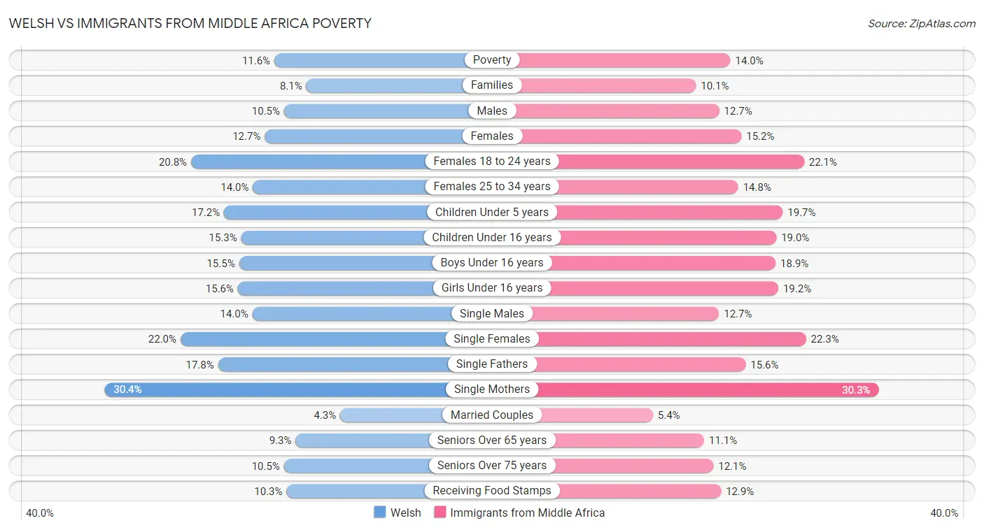 Welsh vs Immigrants from Middle Africa Poverty