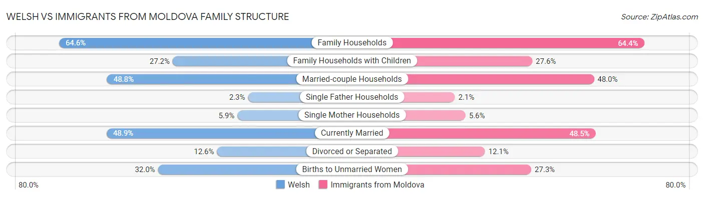 Welsh vs Immigrants from Moldova Family Structure