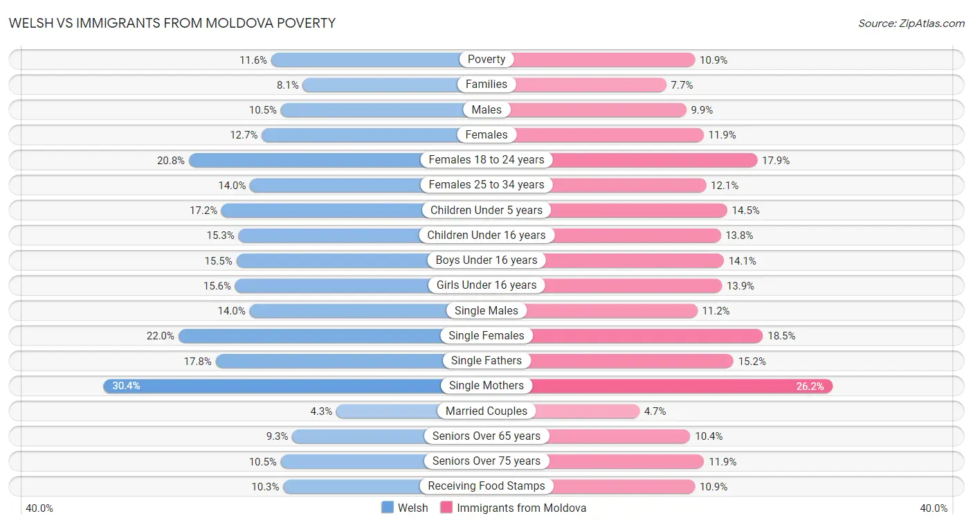 Welsh vs Immigrants from Moldova Poverty