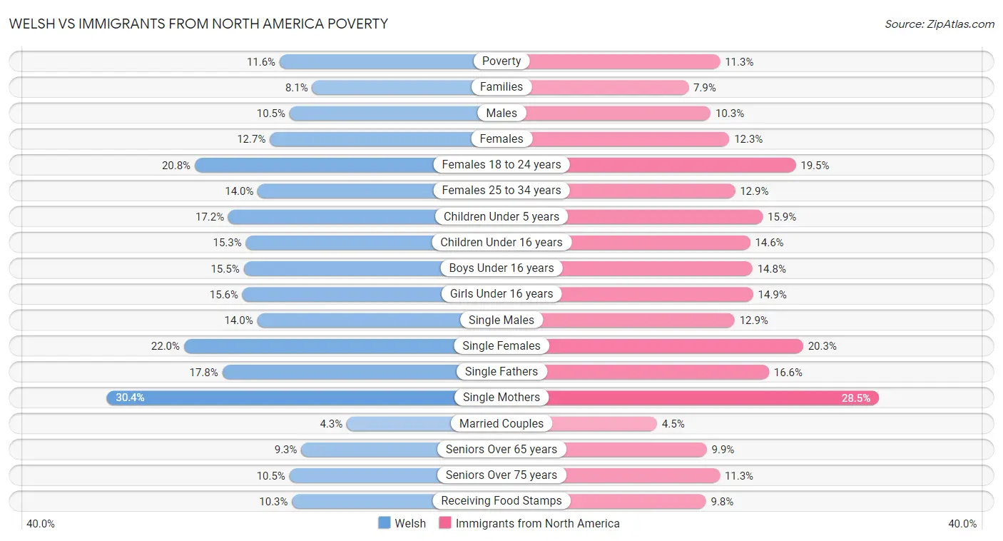 Welsh vs Immigrants from North America Poverty