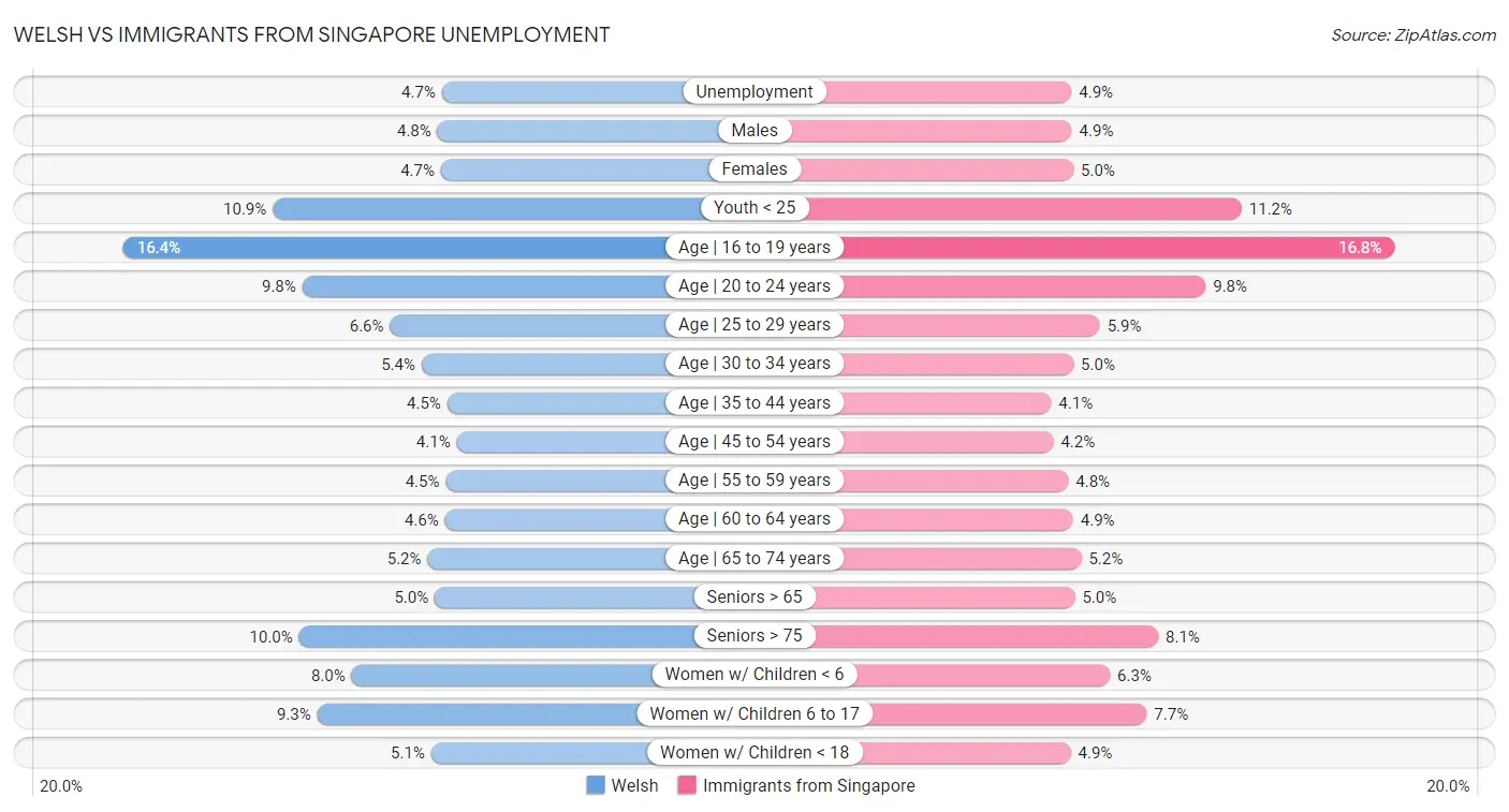 Welsh vs Immigrants from Singapore Unemployment