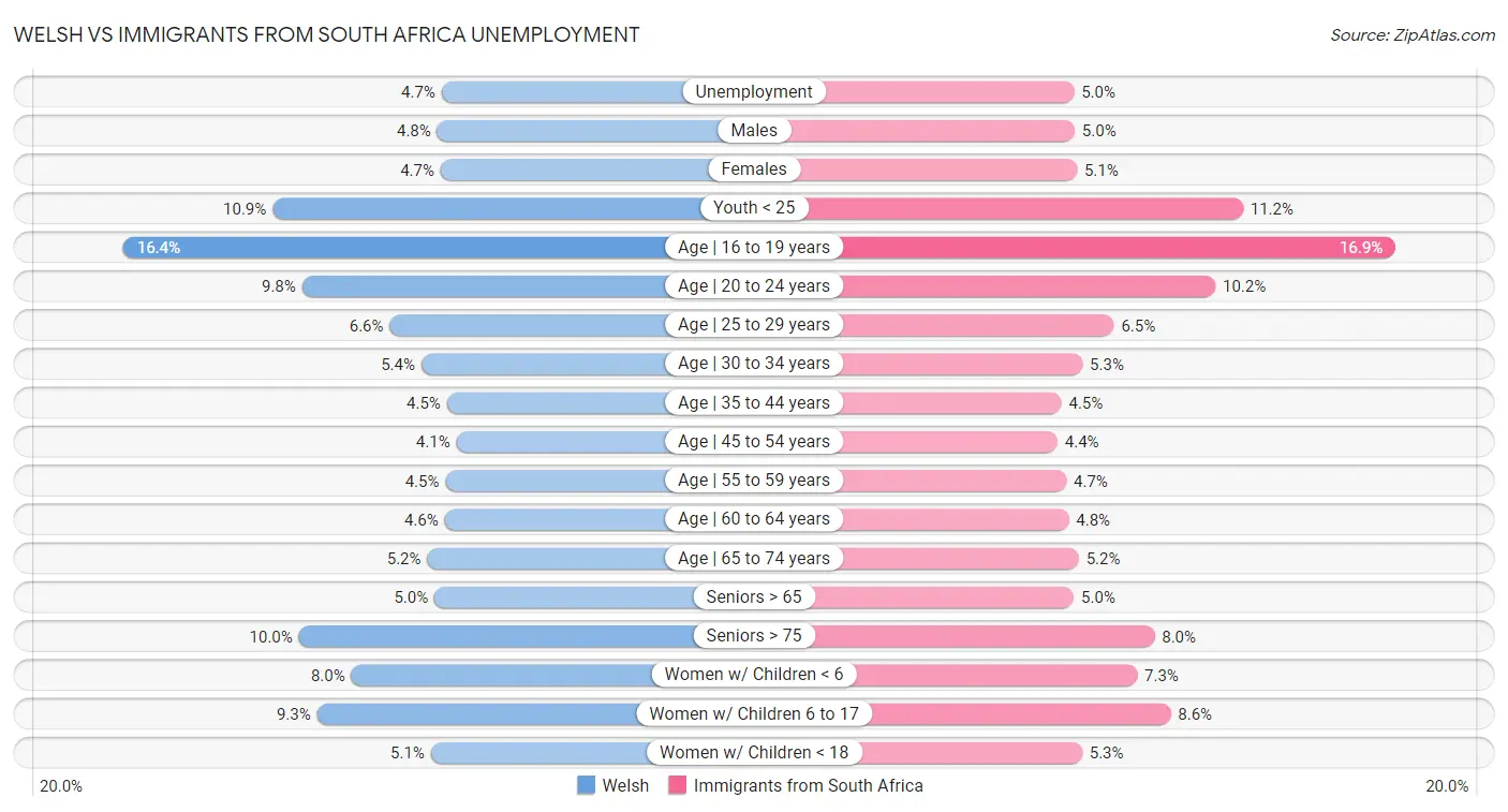 Welsh vs Immigrants from South Africa Unemployment