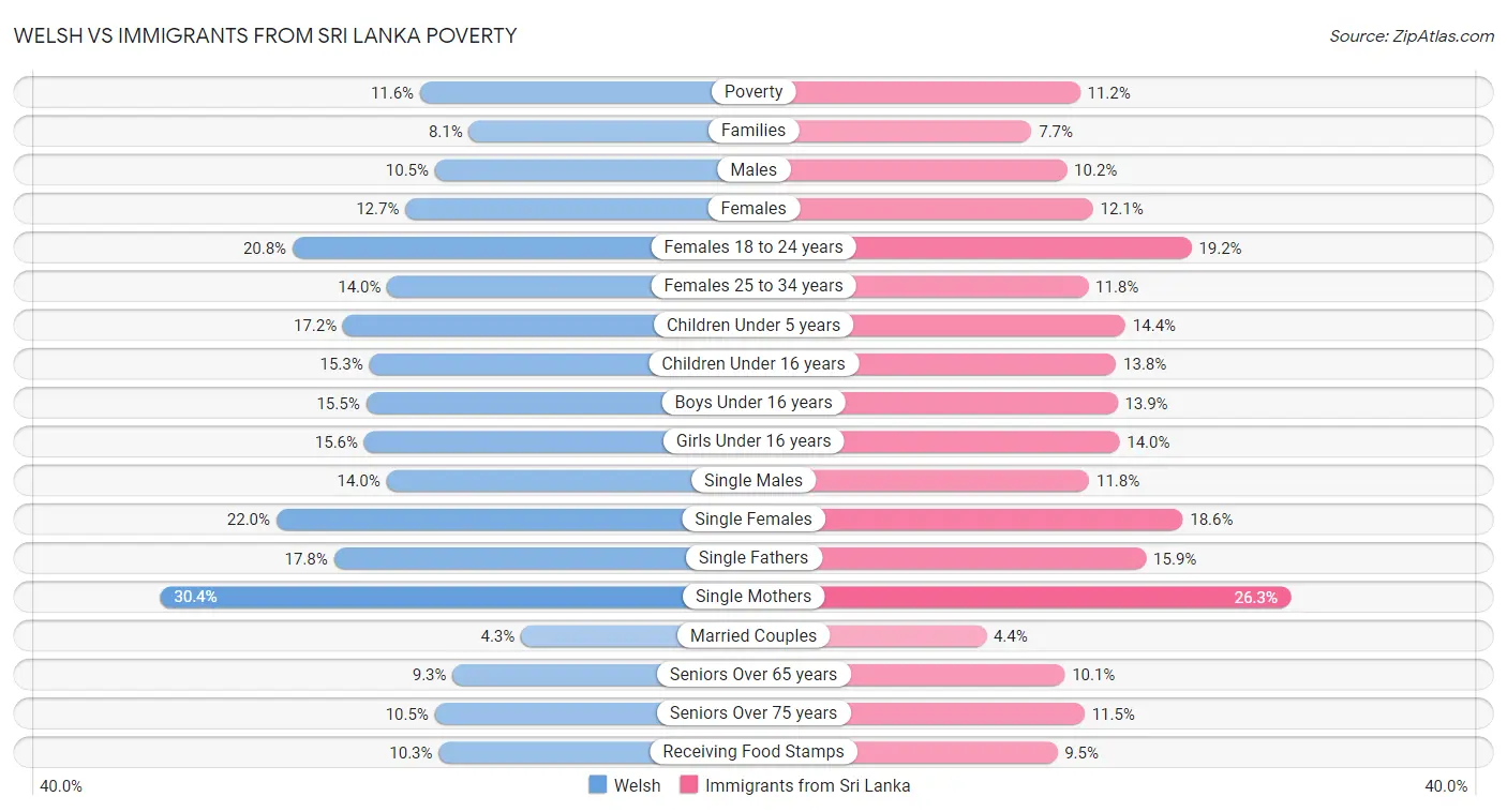 Welsh vs Immigrants from Sri Lanka Poverty