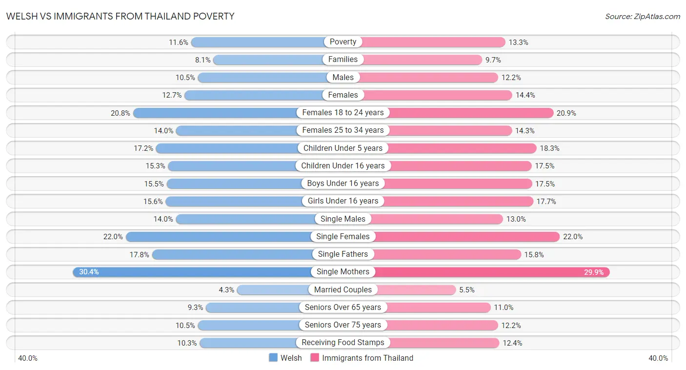 Welsh vs Immigrants from Thailand Poverty