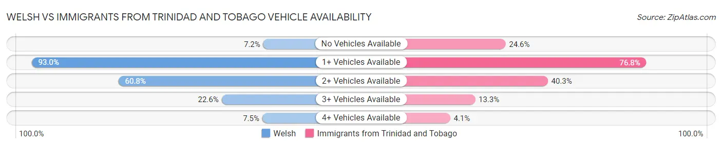 Welsh vs Immigrants from Trinidad and Tobago Vehicle Availability