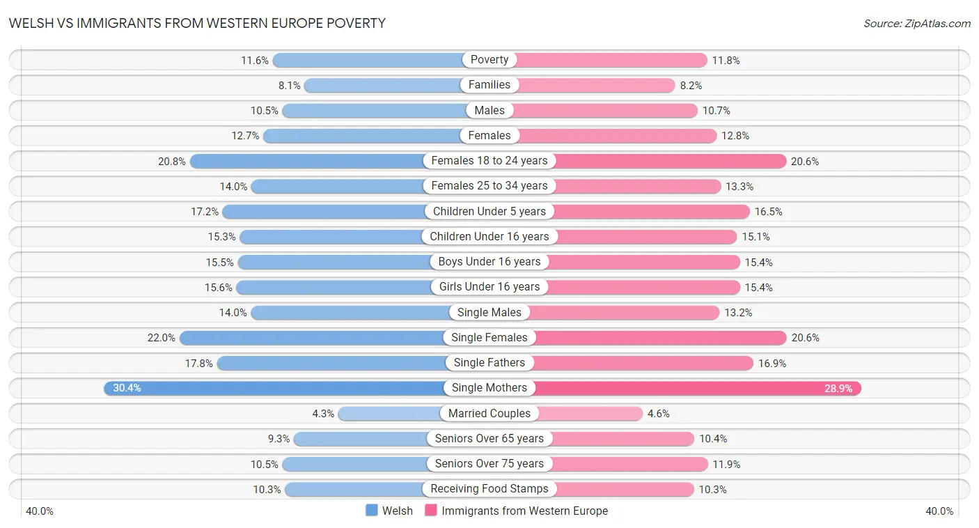 Welsh vs Immigrants from Western Europe Poverty