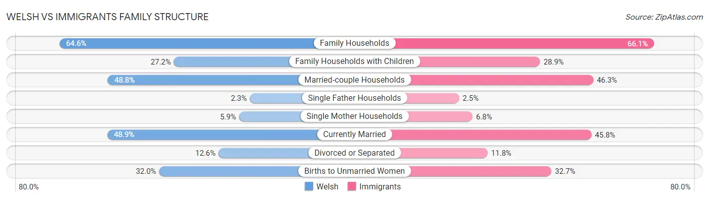 Welsh vs Immigrants Family Structure