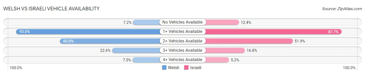 Welsh vs Israeli Vehicle Availability