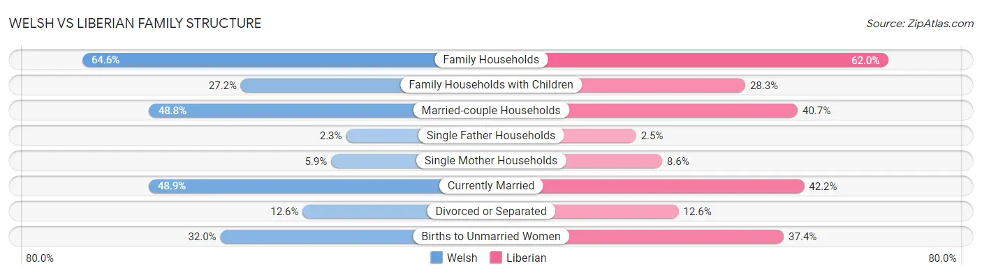 Welsh vs Liberian Family Structure