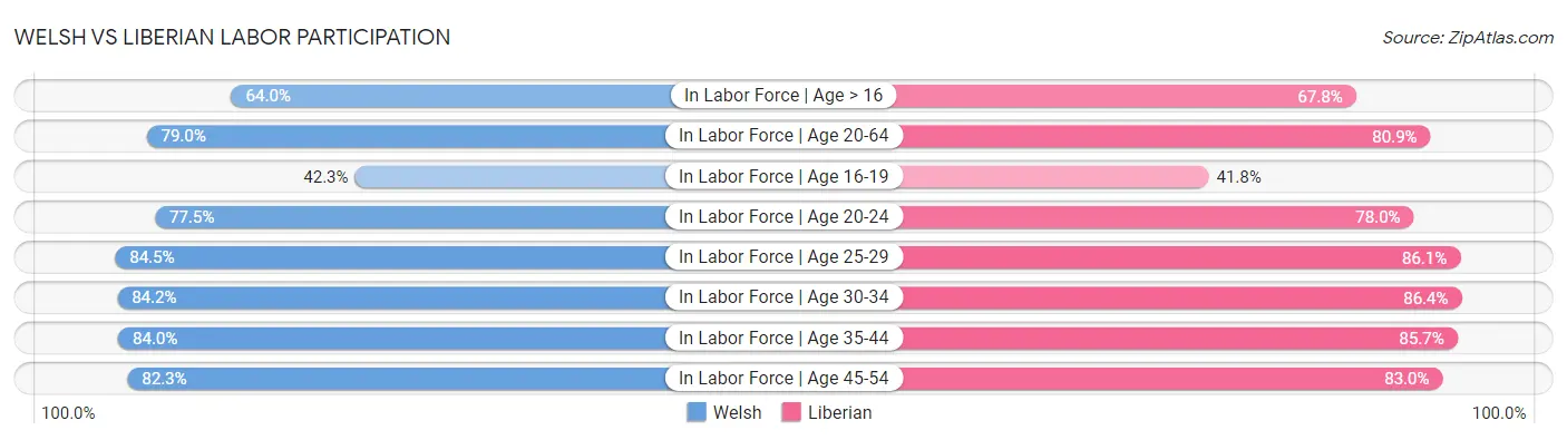 Welsh vs Liberian Labor Participation
