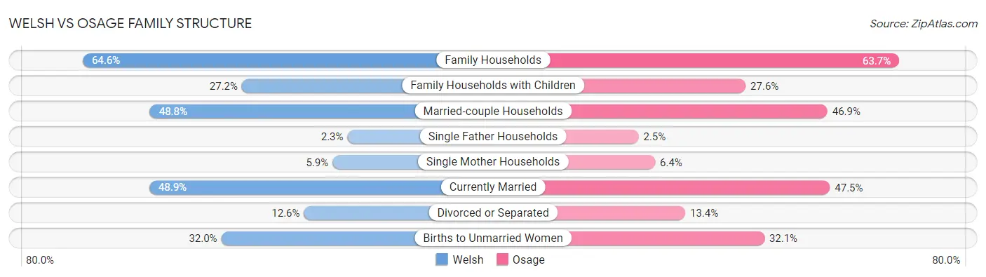 Welsh vs Osage Family Structure