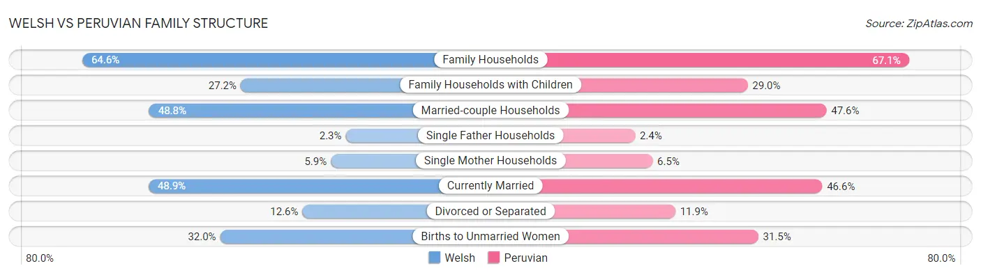 Welsh vs Peruvian Family Structure