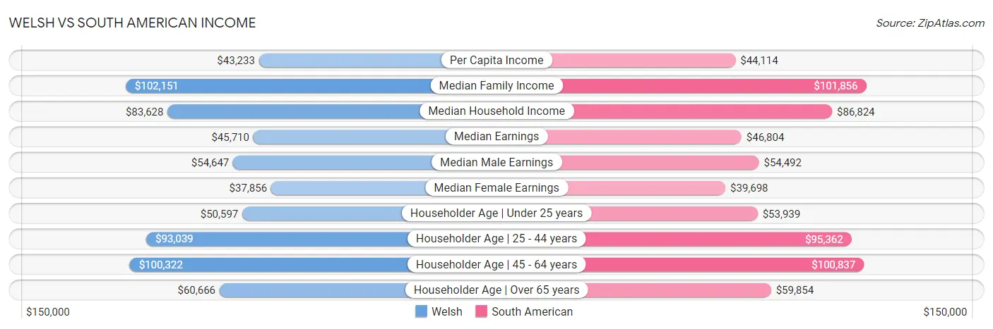 Welsh vs South American Income