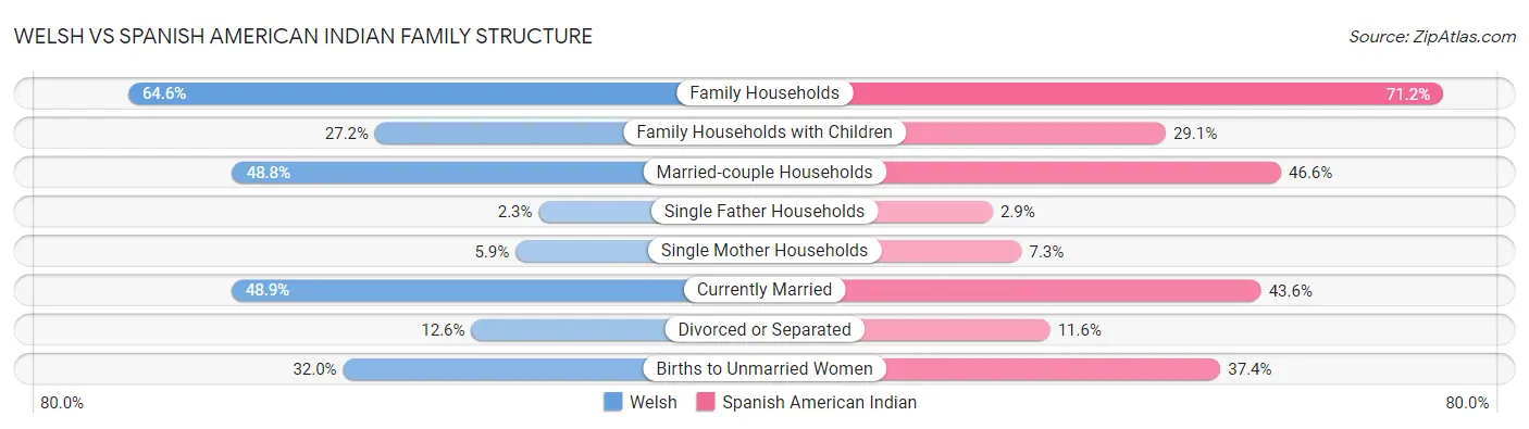 Welsh vs Spanish American Indian Family Structure