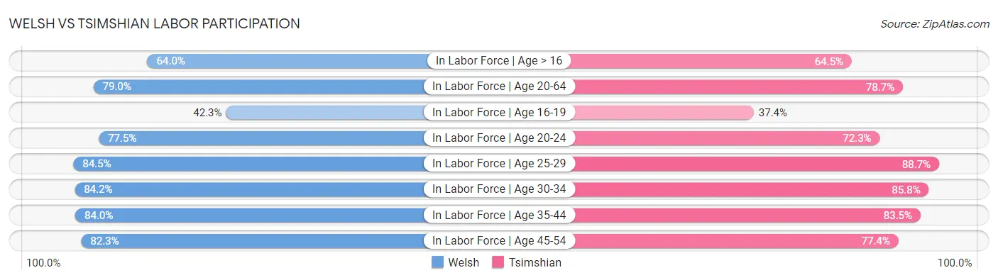 Welsh vs Tsimshian Labor Participation