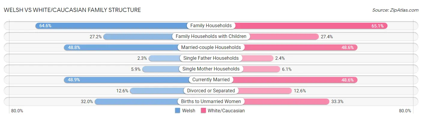 Welsh vs White/Caucasian Family Structure