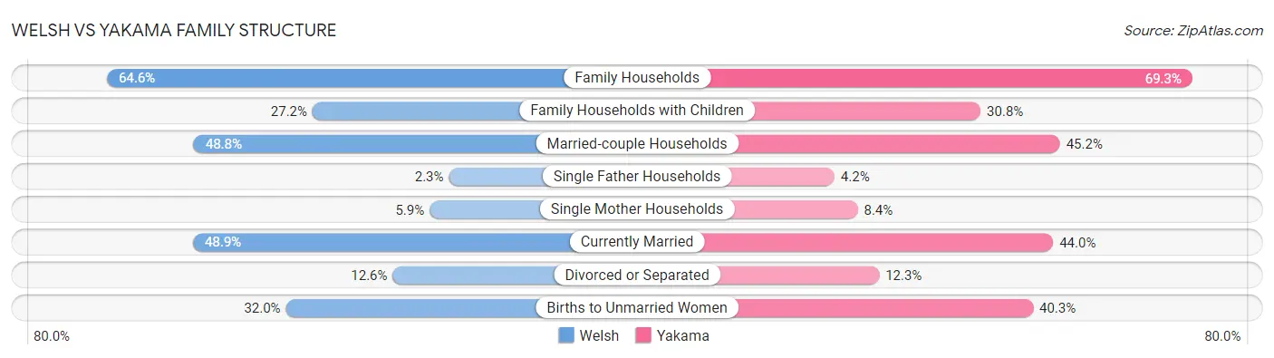 Welsh vs Yakama Family Structure