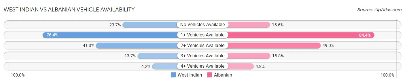 West Indian vs Albanian Vehicle Availability