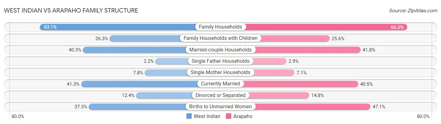 West Indian vs Arapaho Family Structure