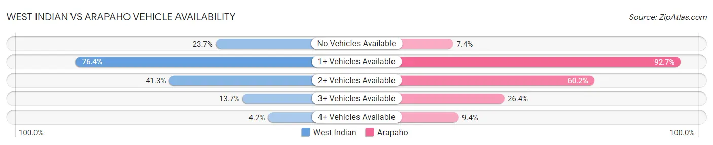West Indian vs Arapaho Vehicle Availability