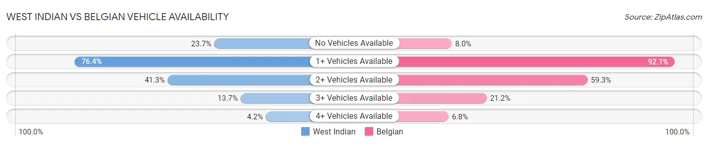 West Indian vs Belgian Vehicle Availability