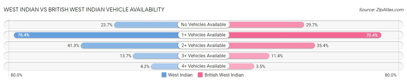 West Indian vs British West Indian Vehicle Availability