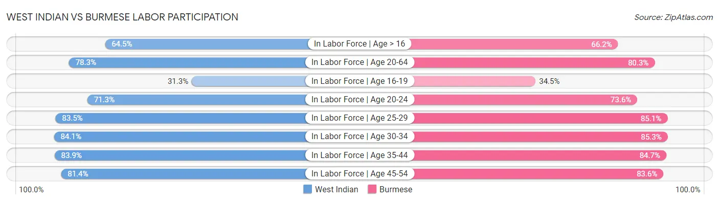 West Indian vs Burmese Labor Participation