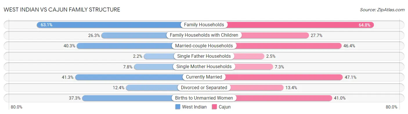 West Indian vs Cajun Family Structure