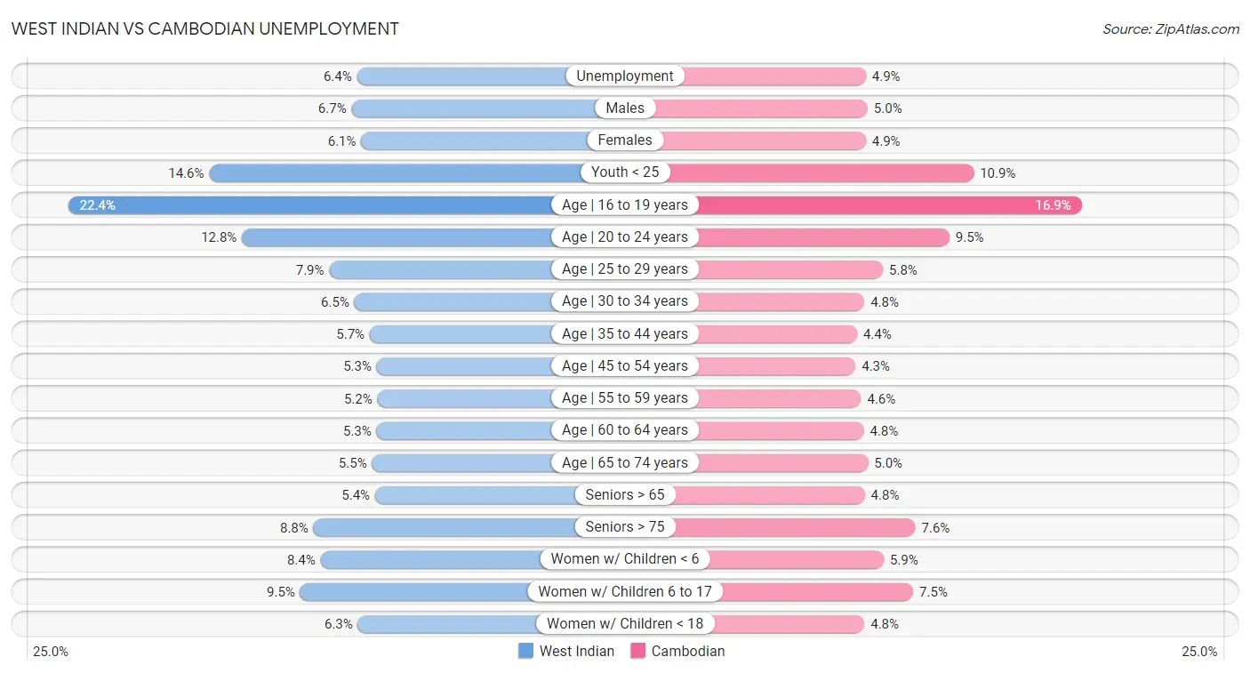 West Indian vs Cambodian Unemployment