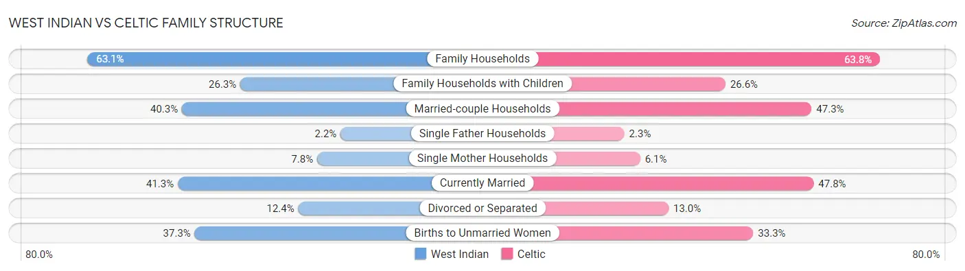 West Indian vs Celtic Family Structure