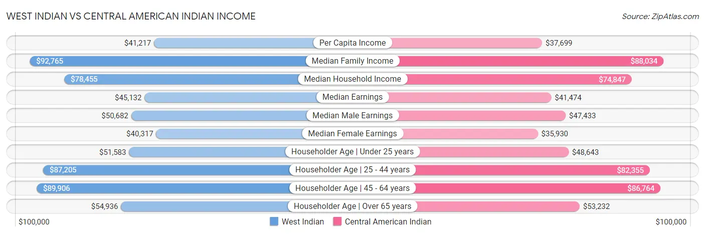 West Indian vs Central American Indian Income
