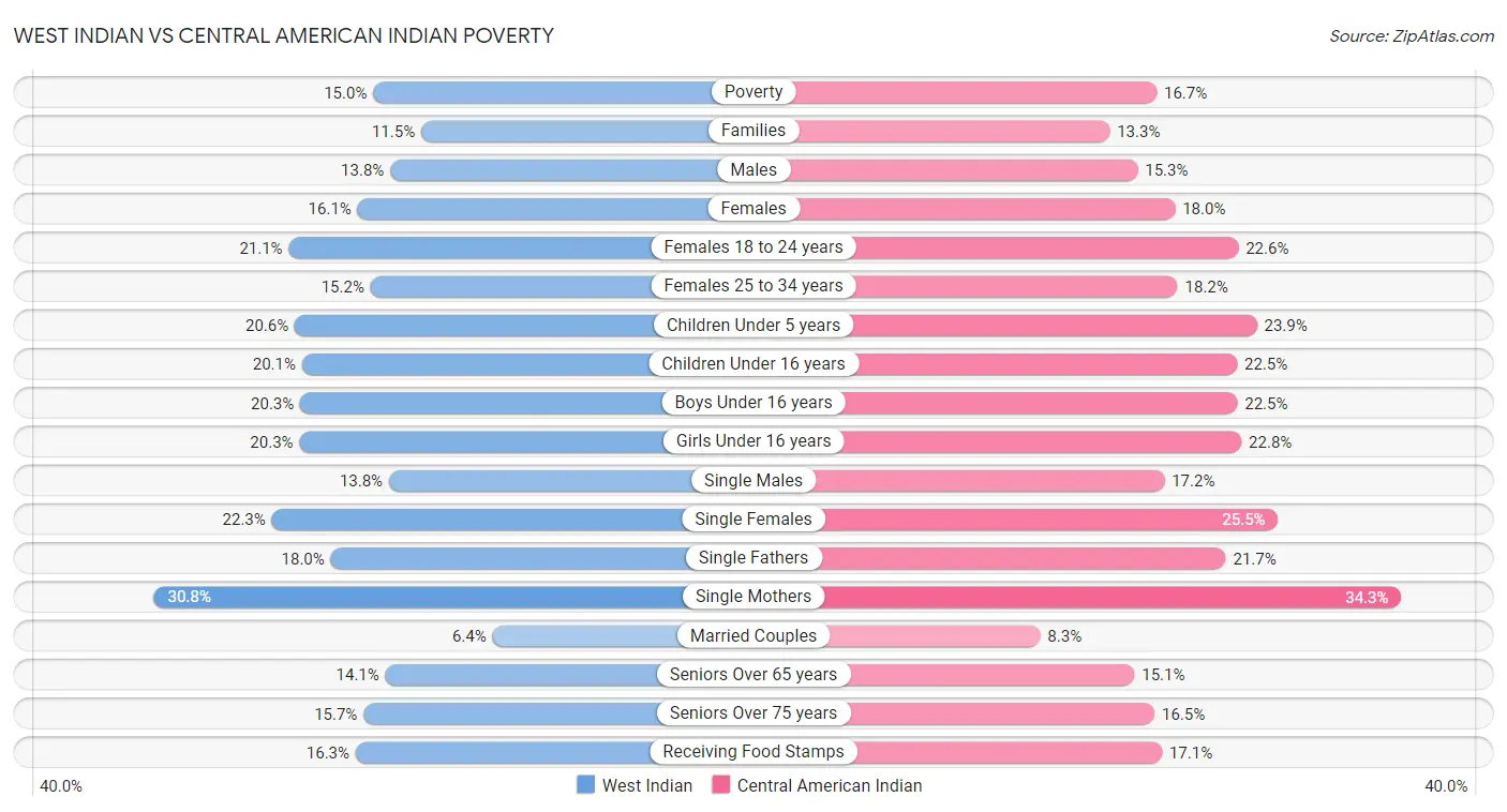 West Indian vs Central American Indian Poverty
