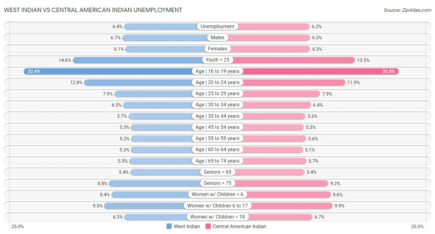West Indian vs Central American Indian Unemployment