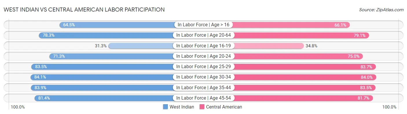 West Indian vs Central American Labor Participation