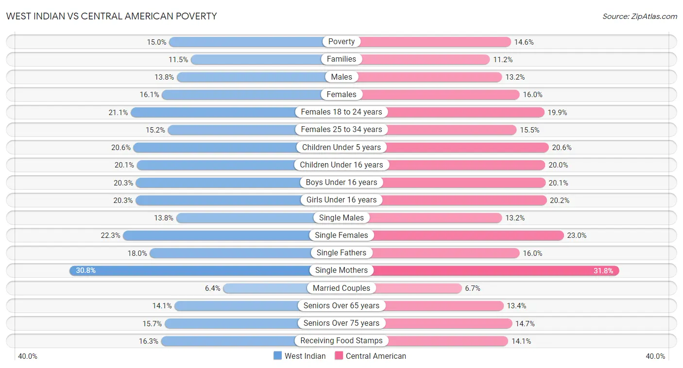 West Indian vs Central American Poverty