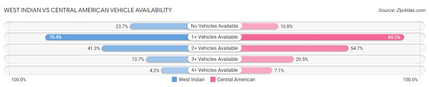 West Indian vs Central American Vehicle Availability