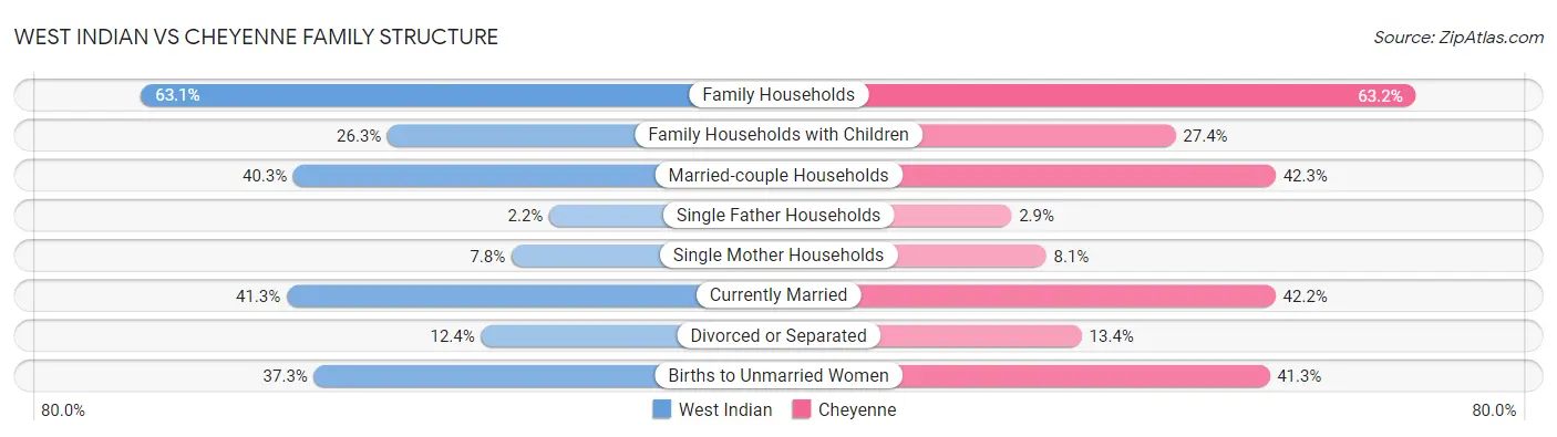 West Indian vs Cheyenne Family Structure