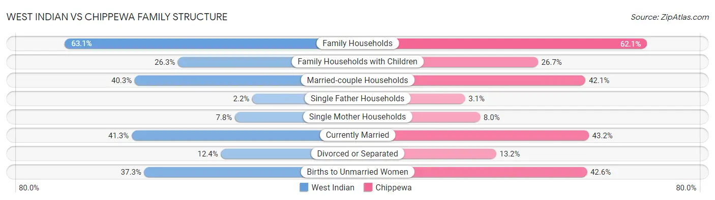 West Indian vs Chippewa Family Structure