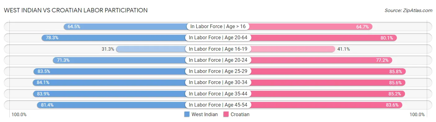 West Indian vs Croatian Labor Participation