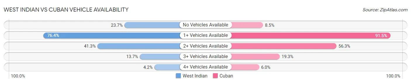 West Indian vs Cuban Vehicle Availability