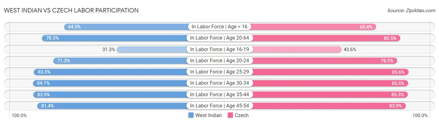 West Indian vs Czech Labor Participation
