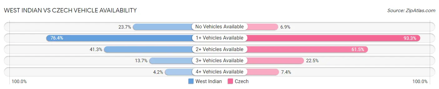 West Indian vs Czech Vehicle Availability