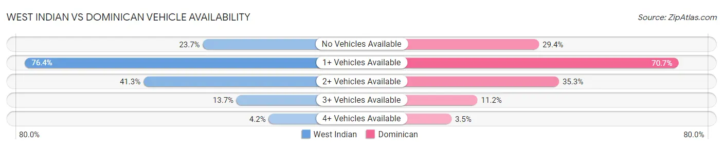 West Indian vs Dominican Vehicle Availability