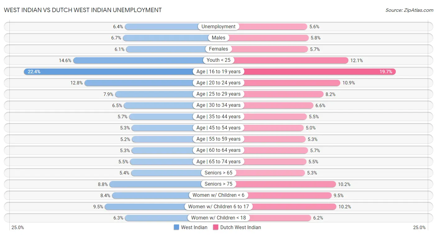 West Indian vs Dutch West Indian Unemployment