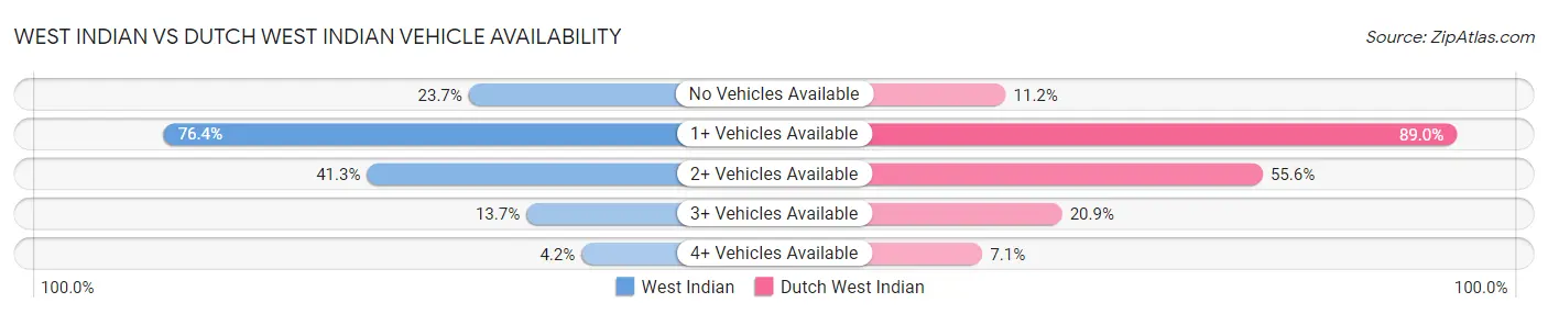 West Indian vs Dutch West Indian Vehicle Availability