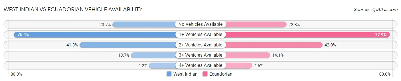 West Indian vs Ecuadorian Vehicle Availability