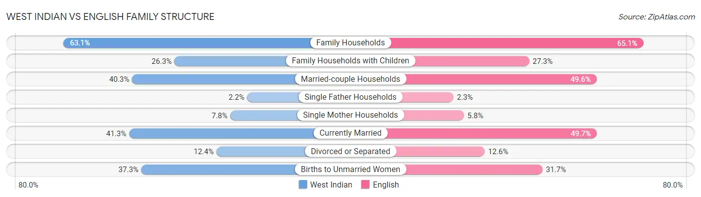 West Indian vs English Family Structure